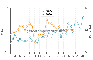 Wassertemperatur Dhërmi im März