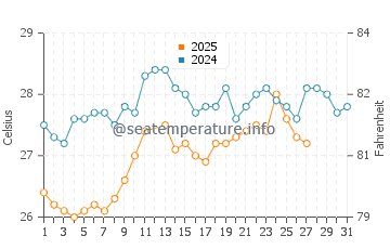 Dhubab water temp chart in March
