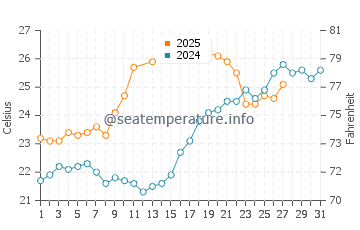 Dhuvaran water temp chart in March
