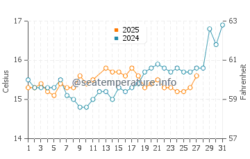 Wassertemperatur Diamante im März