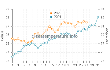 Diamond Harbour water temp chart in March