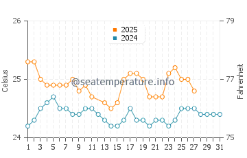 Diamond Head water temp chart in March