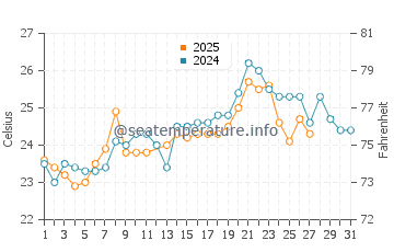 Temperatura del agua en Dibba en marzo