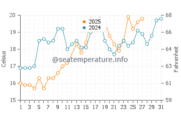 Diberville water temp chart in March