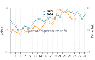 Temperatura da água em Dickenson Bay em março