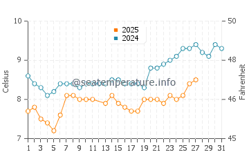 Temperature dell'acqua a Dieppe a marzo