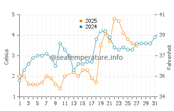 Digby water temp chart in March