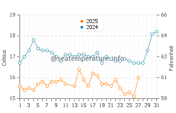 Wassertemperatur Dikili im März