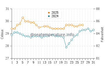 Dili water temp chart in March