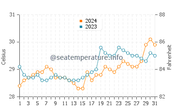 Dimataling water temp chart in March