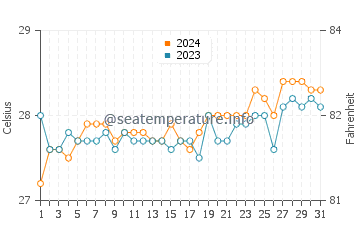Dinagat water temp chart in March