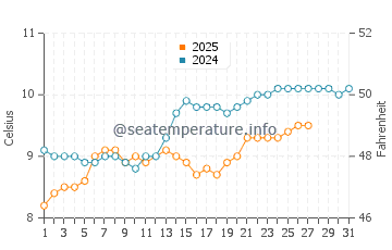 Dinard water temp chart in March