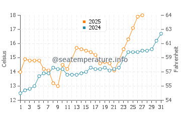 Dingtou water temp chart in March
