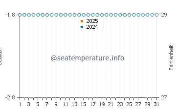 Diomede water temp chart in March