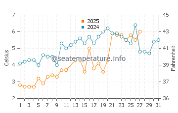Dionis Beach water temp chart in March