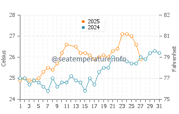 Diu water temp chart in March