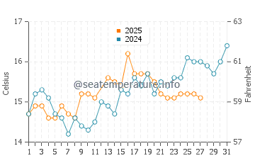 Temperature dell'acqua a Divjaka a marzo