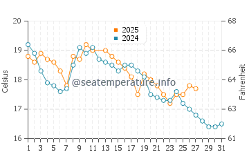 Dodges Ferry water temp chart in March