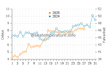 Temperature dell'acqua a Doi Mai a marzo