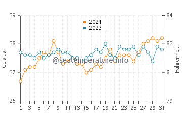 Doljo water temp chart in March