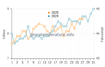 Temperature dell'acqua a Dollymount a marzo
