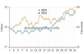 Temperatura vode u Dolores u ožujku
