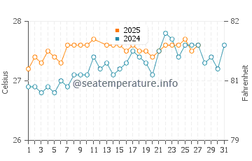 Temperatura da água na Ilha de Catalina em março