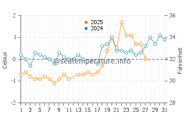 Dominion water temp chart in March