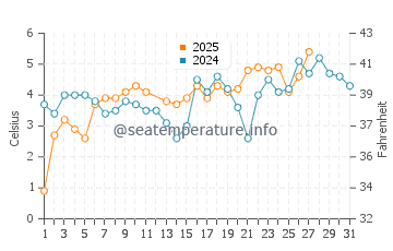 Temperature dell'acqua a Domsten a marzo