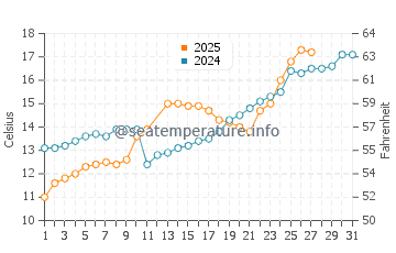 Wassertemperatur Dongdai im März