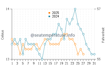 Doninos Beach water temp chart in March