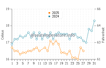 Donoussa water temp chart in March