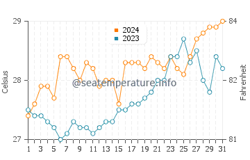 Doong water temp chart in March