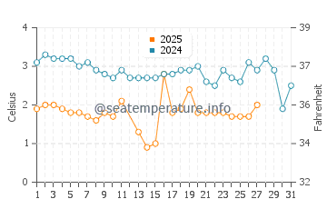 Temperatura del agua en Door County en marzo
