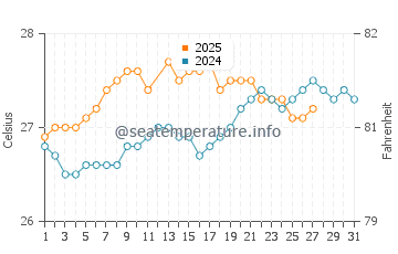 Temperature dell'acqua a Dorado a marzo