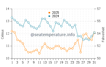Temperatura da água em Doran Beach em março