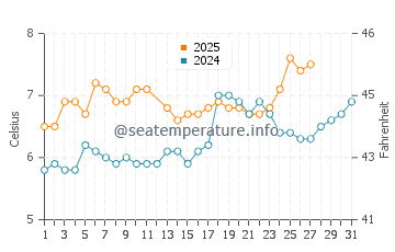 Dornoch water temp chart in March