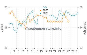 Temperature dell'acqua a Douala a marzo