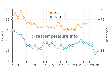 Doubtless Bay water temp chart in March