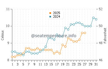 Dragey-Ronthon water temp chart in March