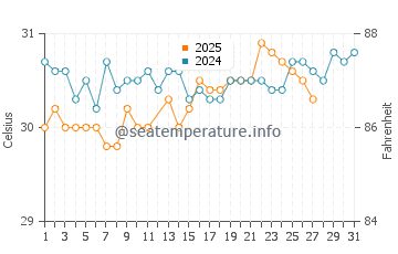 Temperatura da água na Baía de Drake em março