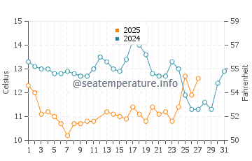 Drakes Beach water temp chart in March