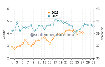 Drakes Island Beach water temp chart in March