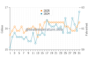 Drepano Beach water temp chart in March