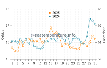 Drepano water temp chart in March