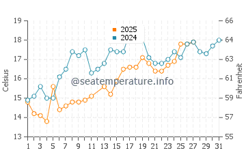 Driftwood Beach water temp chart in March