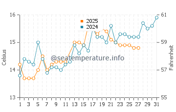 Wassertemperatur Drobni Pijesak im März