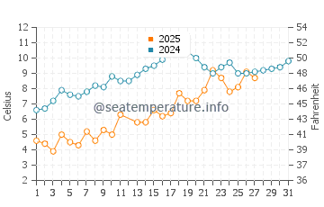 Drum Point water temp chart in March