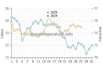 Drummoyne water temp chart in March