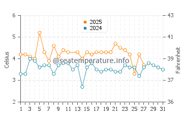 Dueodde water temp chart in March